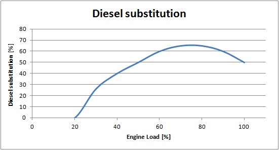 diesel gas curve typical III